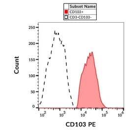 Flow Cytometry - Anti-CD103 Antibody [Ber-ACT8] (PE) (A86446)