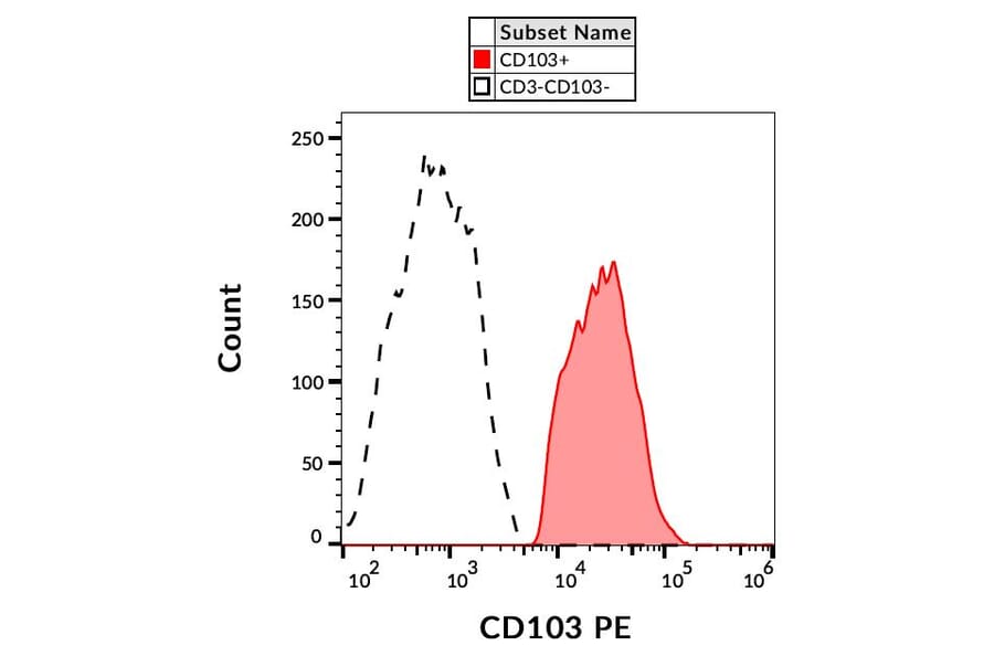 Flow Cytometry - Anti-CD103 Antibody [Ber-ACT8] (PE) (A86446)