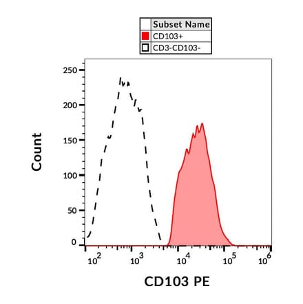 Flow Cytometry - Anti-CD103 Antibody [Ber-ACT8] (PE) (A86446)