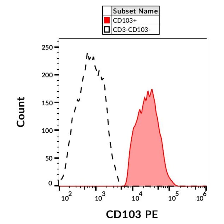 Flow Cytometry - Anti-CD103 Antibody [Ber-ACT8] (PE) (A86446)