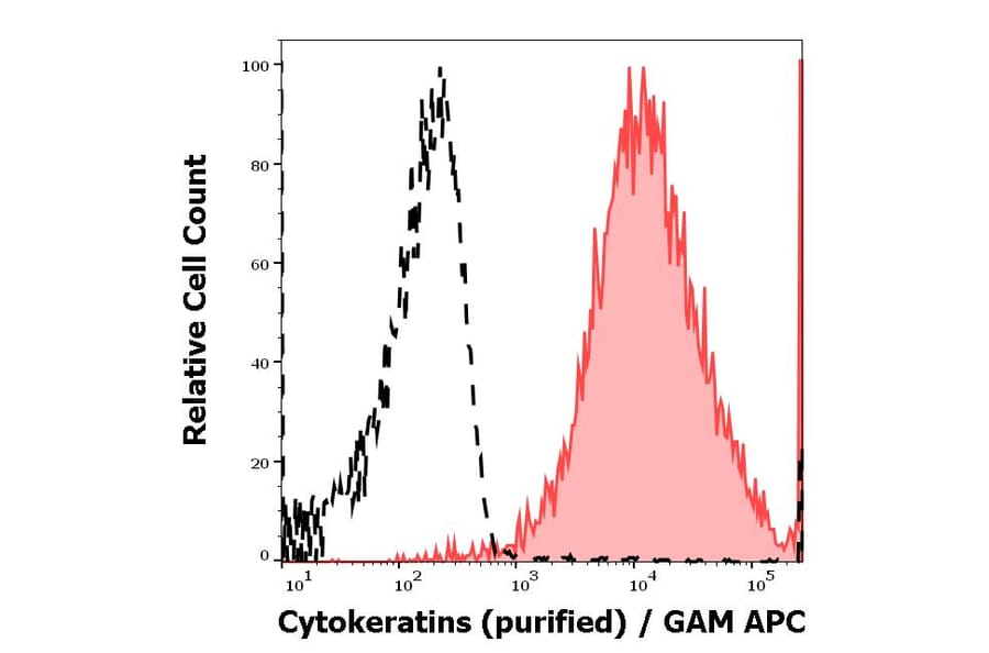 Flow Cytometry - Anti-pan Cytokeratin Antibody [C-11] (A86447)