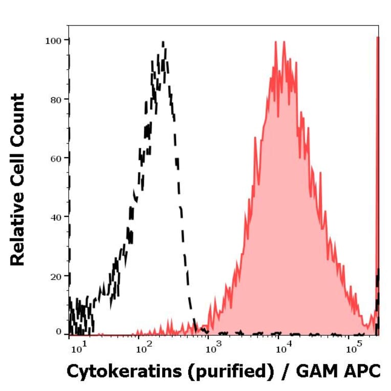 Flow Cytometry - Anti-pan Cytokeratin Antibody [C-11] (A86447)