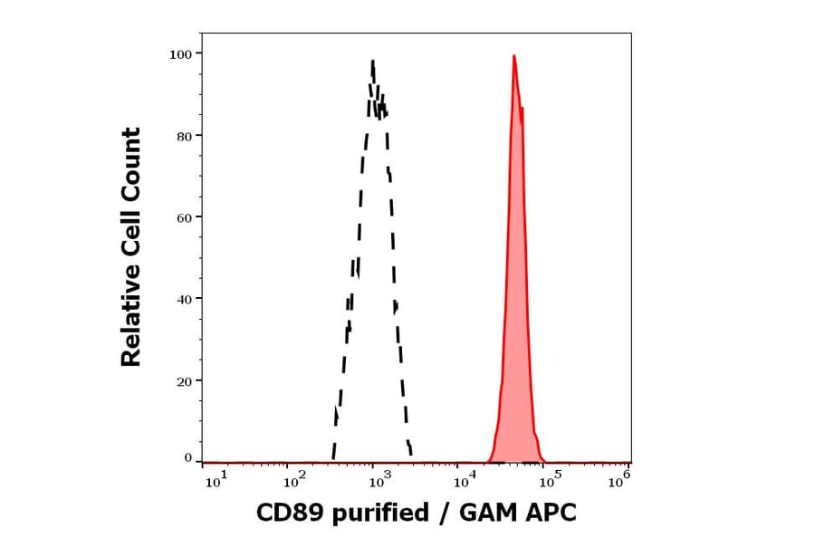 Flow Cytometry - Anti-CD89 Antibody [A59] (A86448)