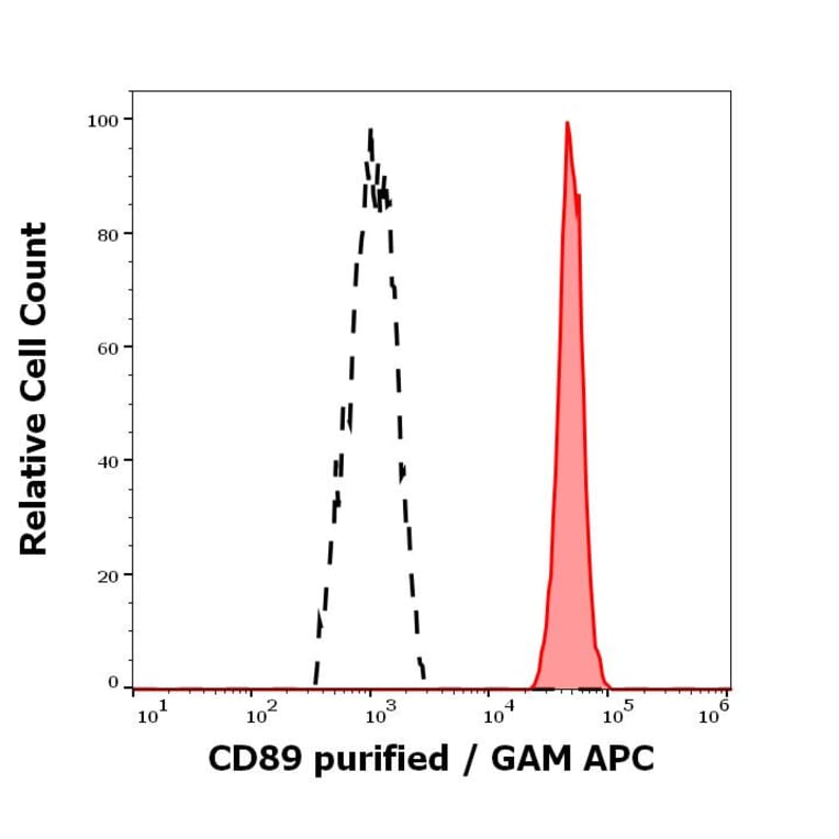 Flow Cytometry - Anti-CD89 Antibody [A59] (A86448)
