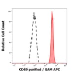 Flow Cytometry - Anti-CD89 Antibody [A59] (A86448)