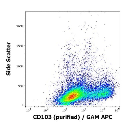 Flow Cytometry - Anti-CD103 Antibody [Ber-ACT8] (A86449)