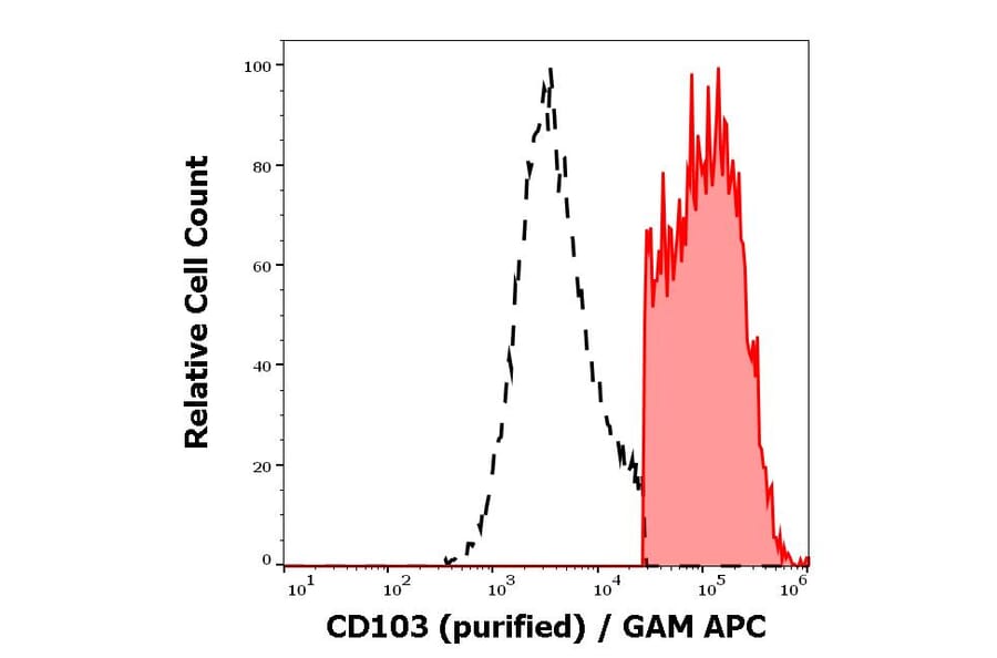 Flow Cytometry - Anti-CD103 Antibody [Ber-ACT8] (A86449)