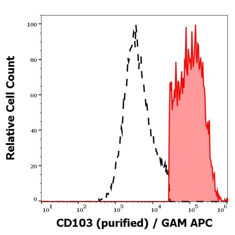 Flow Cytometry - Anti-CD103 Antibody [Ber-ACT8] (A86449)