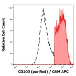 Flow Cytometry - Anti-CD103 Antibody [Ber-ACT8] (A86449)