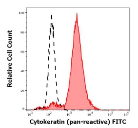 Flow Cytometry - Anti-pan Cytokeratin Antibody [C-11] (FITC) (A86451)