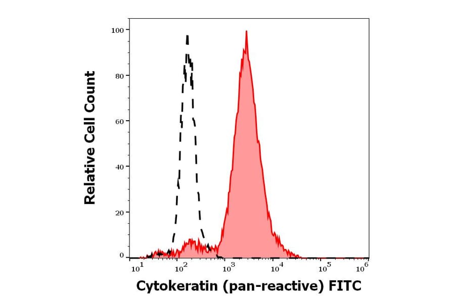 Flow Cytometry - Anti-pan Cytokeratin Antibody [C-11] (FITC) (A86451)
