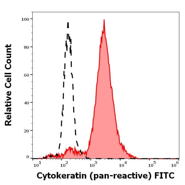Flow Cytometry - Anti-pan Cytokeratin Antibody [C-11] (FITC) (A86451)