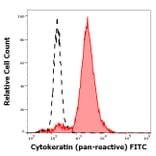 Flow Cytometry - Anti-pan Cytokeratin Antibody [C-11] (FITC) (A86451)