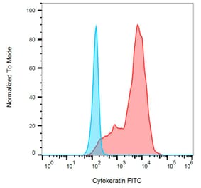 Flow Cytometry - Anti-pan Cytokeratin Antibody [C-11] (FITC) (A86447) - Antibodies.com