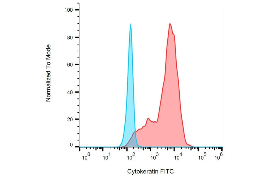 Flow Cytometry - Anti-pan Cytokeratin Antibody [C-11] (FITC) (A86447) - Antibodies.com