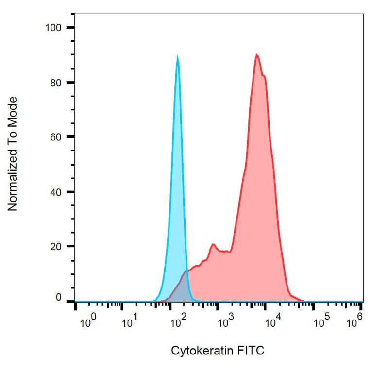 Flow Cytometry - Anti-pan Cytokeratin Antibody [C-11] (FITC) (A86447) - Antibodies.com