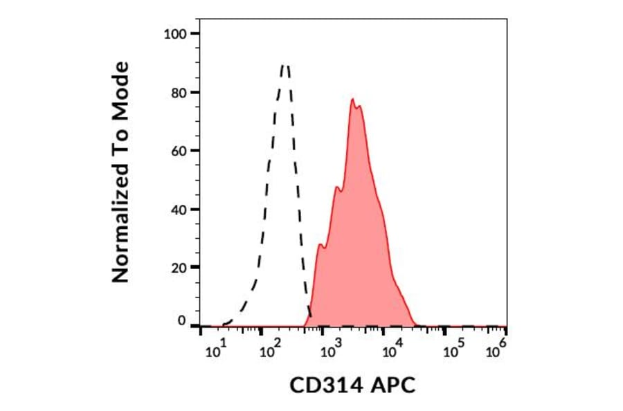 Flow Cytometry - Anti-NKG2D Antibody [1D11] (APC) (A86452)