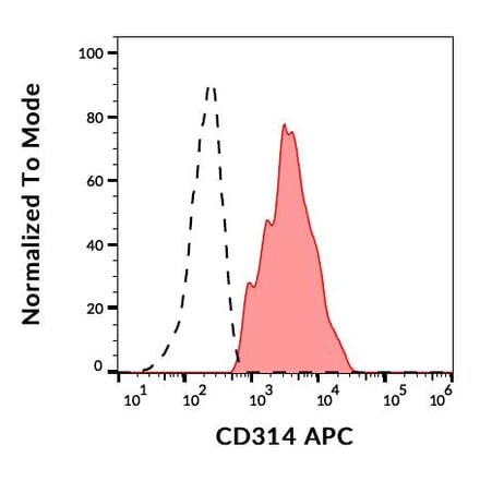 Flow Cytometry - Anti-NKG2D Antibody [1D11] (APC) (A86452)