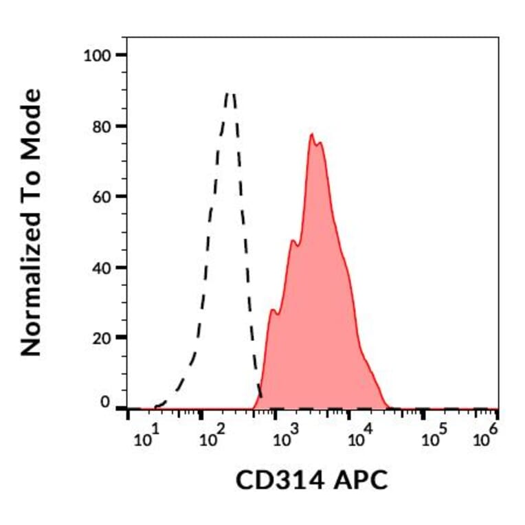 Flow Cytometry - Anti-NKG2D Antibody [1D11] (APC) (A86452)