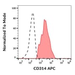 Flow Cytometry - Anti-NKG2D Antibody [1D11] (APC) (A86452)