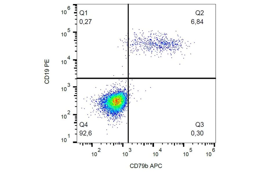 Flow Cytometry - Anti-CD79b Antibody [CB3-1] (APC) (A86451) - Antibodies.com