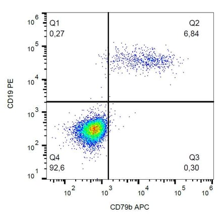 Flow Cytometry - Anti-CD79b Antibody [CB3-1] (APC) (A86451) - Antibodies.com