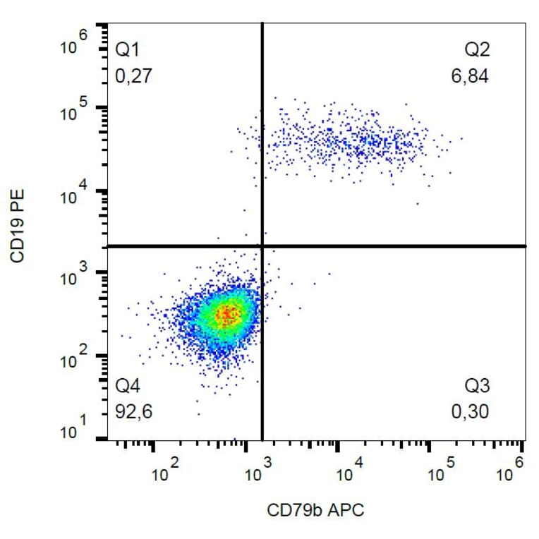 Flow Cytometry - Anti-CD79b Antibody [CB3-1] (APC) (A86451) - Antibodies.com