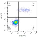 Flow Cytometry - Anti-CD79b Antibody [CB3-1] (APC) (A86451) - Antibodies.com