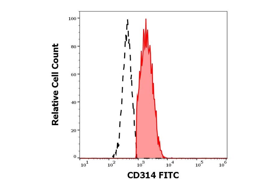 Flow Cytometry - Anti-NKG2D Antibody [1D11] (FITC) (A86454)