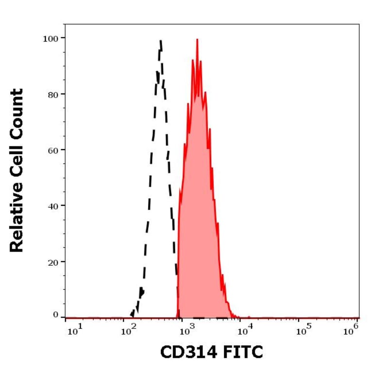 Flow Cytometry - Anti-NKG2D Antibody [1D11] (FITC) (A86454)