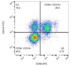 Flow Cytometry - Anti-NKG2D Antibody [1D11] (FITC) (A86453) - Antibodies.com