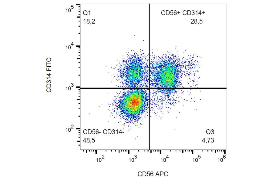 Flow Cytometry - Anti-NKG2D Antibody [1D11] (FITC) (A86453) - Antibodies.com