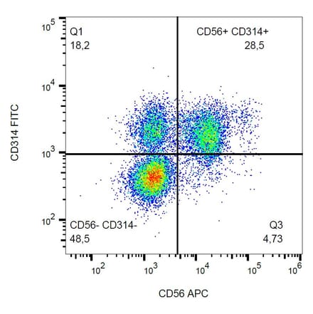 Flow Cytometry - Anti-NKG2D Antibody [1D11] (FITC) (A86453) - Antibodies.com