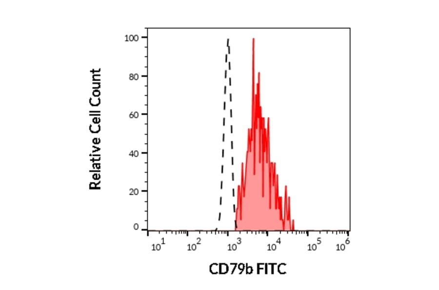 Flow Cytometry - Anti-CD79b Antibody [CB3-1] (FITC) (A86455)
