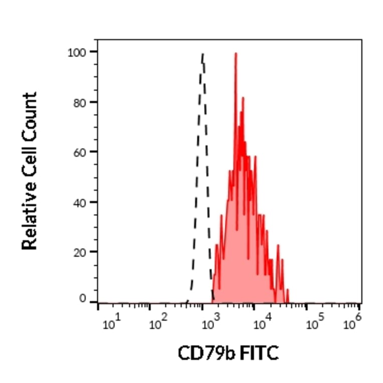 Flow Cytometry - Anti-CD79b Antibody [CB3-1] (FITC) (A86455)