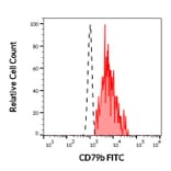 Flow Cytometry - Anti-CD79b Antibody [CB3-1] (FITC) (A86455)