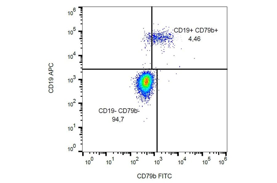 Flow Cytometry - Anti-CD79b Antibody [CB3-1] (FITC) (A86454) - Antibodies.com