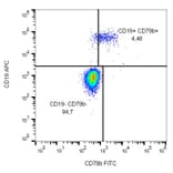 Flow Cytometry - Anti-CD79b Antibody [CB3-1] (FITC) (A86454) - Antibodies.com