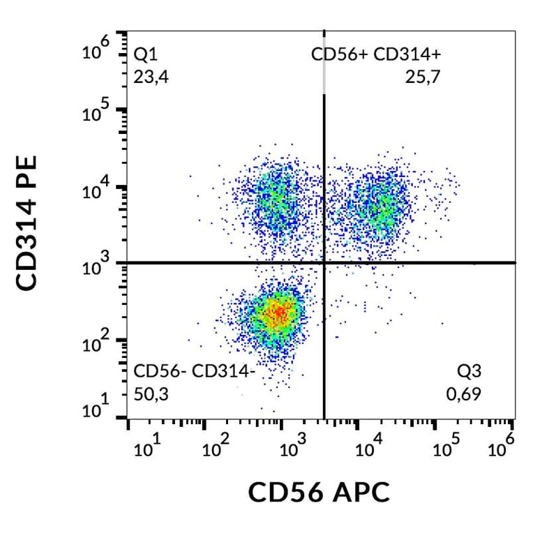 Flow Cytometry - Anti-NKG2D Antibody [1D11] (PE) (A86456)