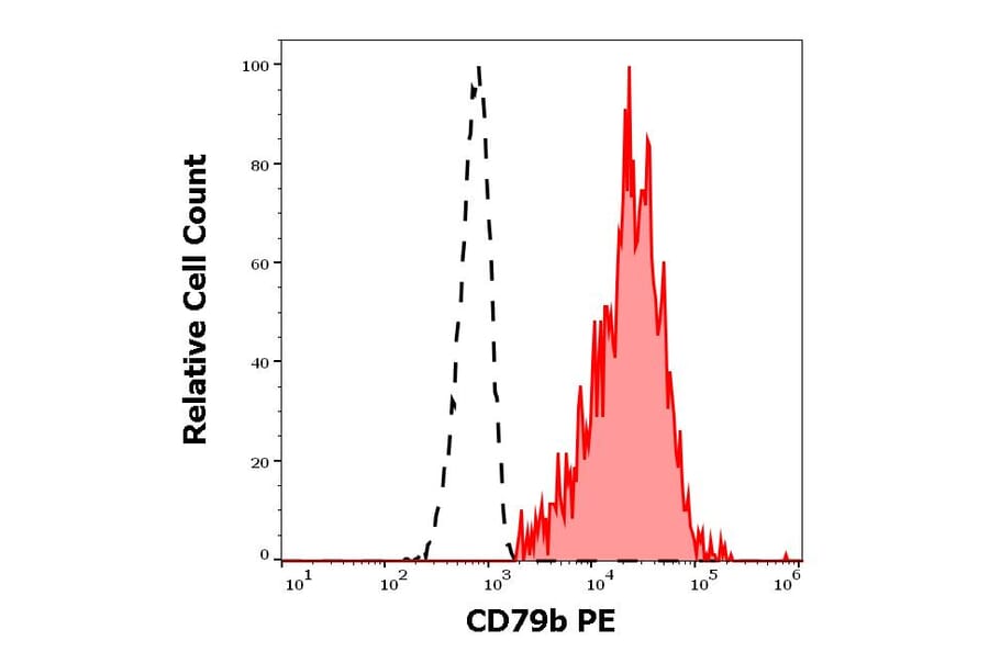 Flow Cytometry - Anti-CD79b Antibody [CB3-1] (PE) (A86457)