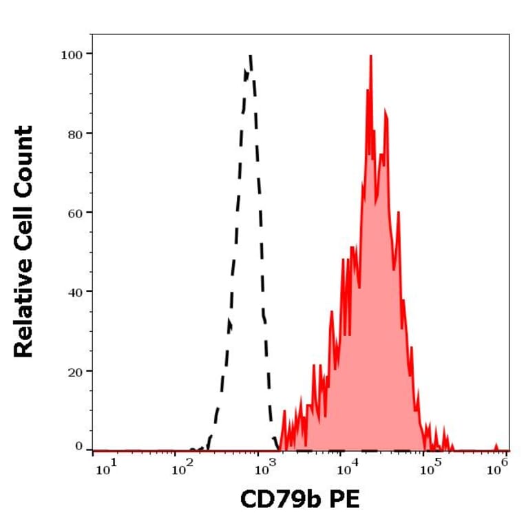 Flow Cytometry - Anti-CD79b Antibody [CB3-1] (PE) (A86457)