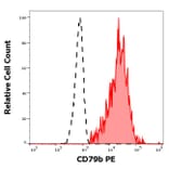 Flow Cytometry - Anti-CD79b Antibody [CB3-1] (PE) (A86457)