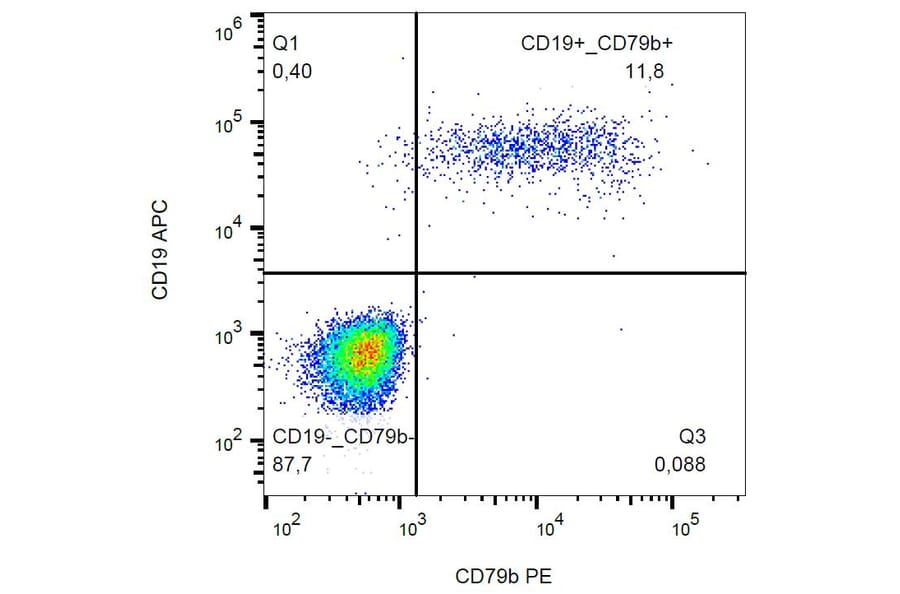 Flow Cytometry - Anti-CD79b Antibody [CB3-1] (PE) (A86455) - Antibodies.com