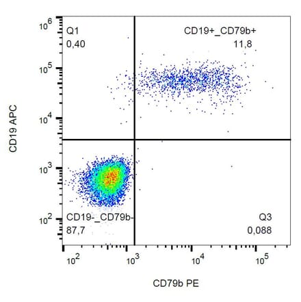 Flow Cytometry - Anti-CD79b Antibody [CB3-1] (PE) (A86455) - Antibodies.com