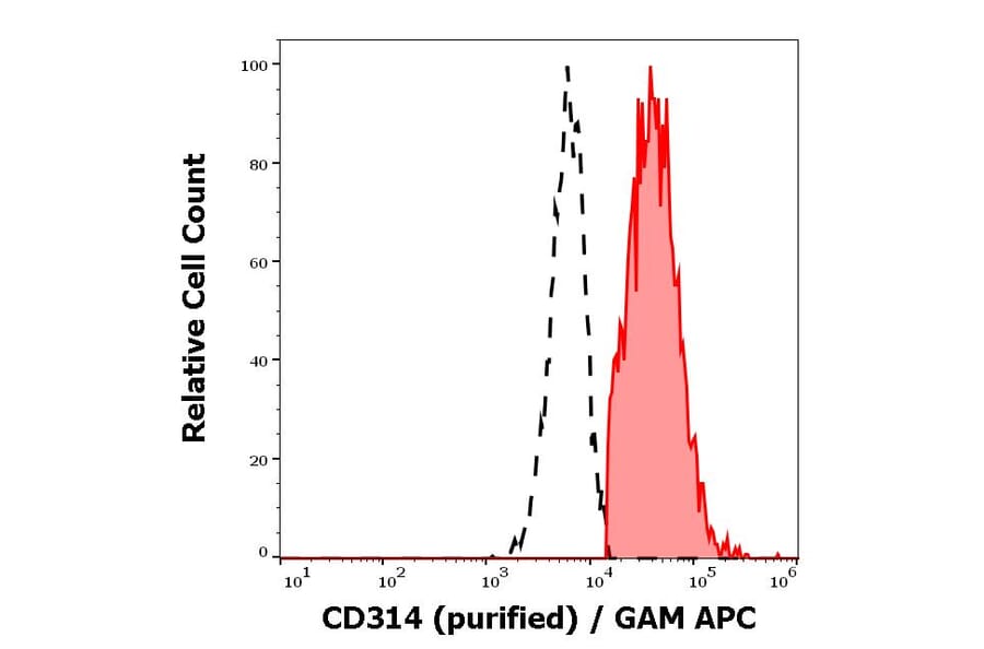 Flow Cytometry - Anti-NKG2D Antibody [1D11] (A86459)