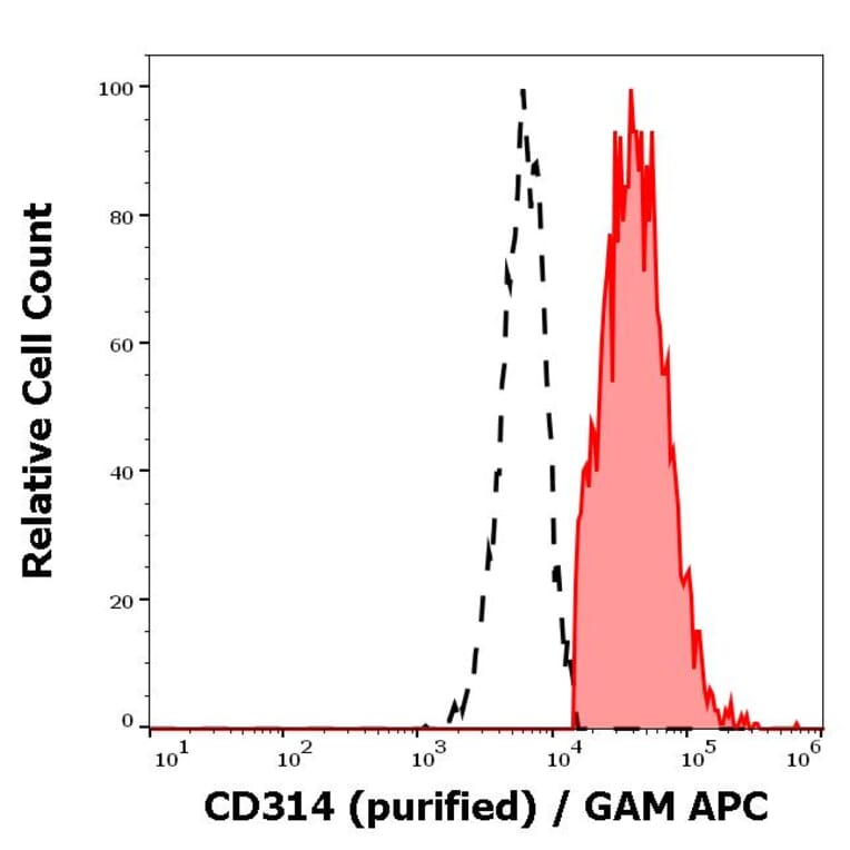 Flow Cytometry - Anti-NKG2D Antibody [1D11] (A86459)