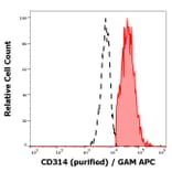 Flow Cytometry - Anti-NKG2D Antibody [1D11] (A86459)