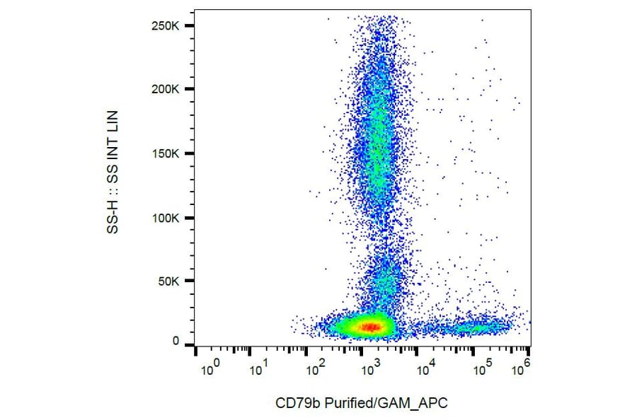 Flow Cytometry - Anti-CD79b Antibody [CB3-1] (A86457) - Antibodies.com