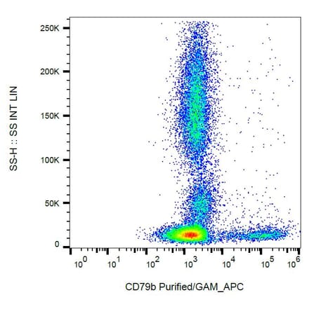 Flow Cytometry - Anti-CD79b Antibody [CB3-1] (A86457) - Antibodies.com