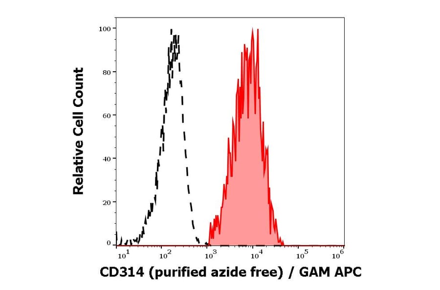 Flow Cytometry - Anti-NKG2D Antibody [1D11] - BSA and Azide free (A86461)